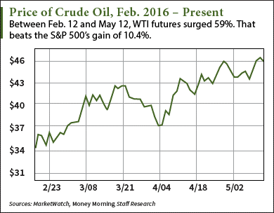 price of crude oil