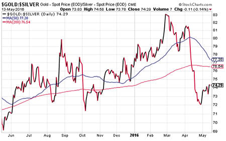 Silver Prices per Ounce Will Be Determined by These Three Factors in 2016