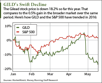 gilead stock