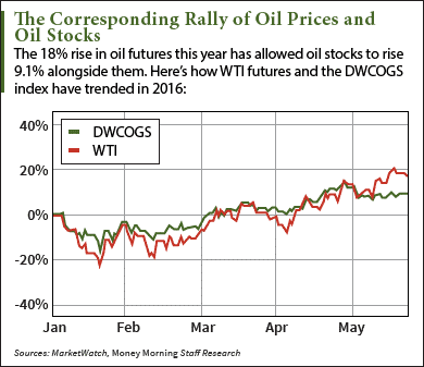 oil stocks