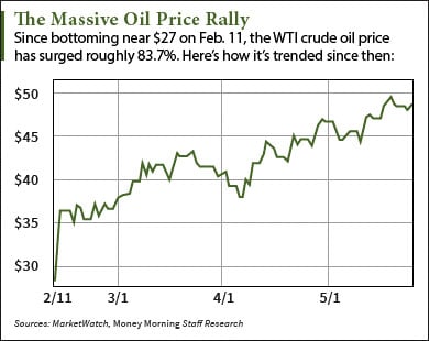 wti crude oil price