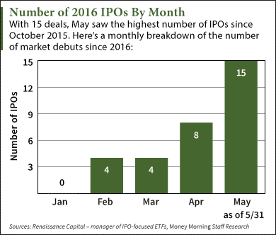 ipos this week