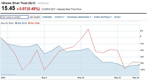 silver prices today