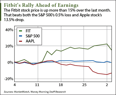 fitbit stock