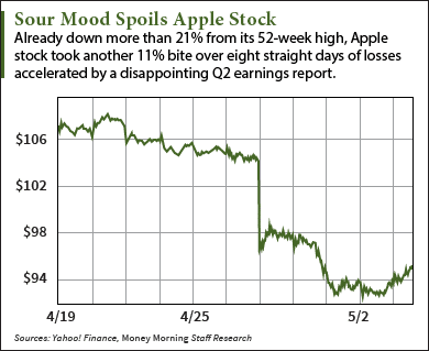 AAPL stock price