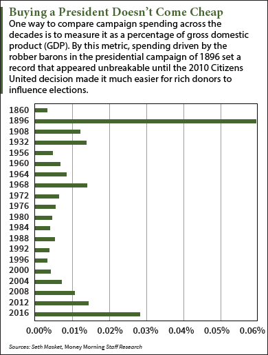 big money in politics