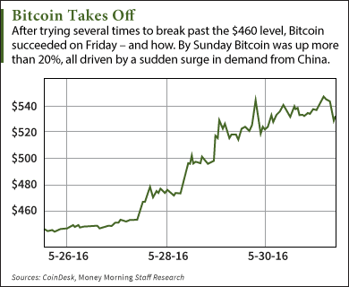 Bitcoin price 