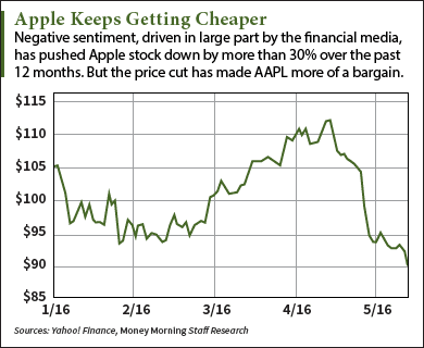 AAPL stock