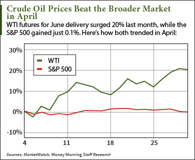 crude oil prices today