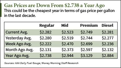 gas prices