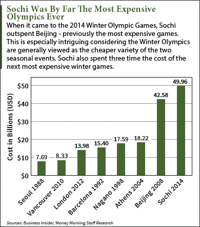 impact of Olympics