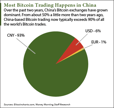 china bitcoin price