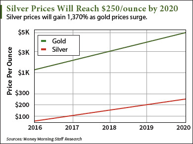 silver prices 