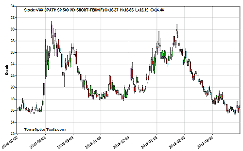 S&P Volatility