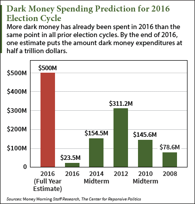 dark money spending