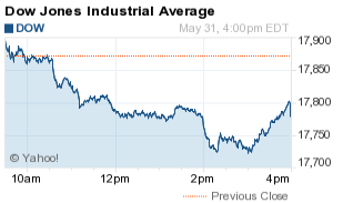 dow close