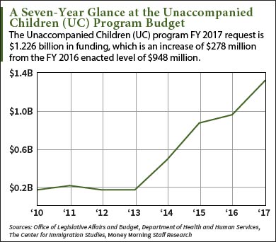 undocumented minors