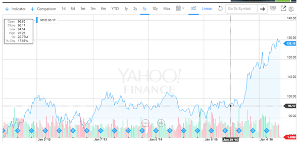 McDonalds stock