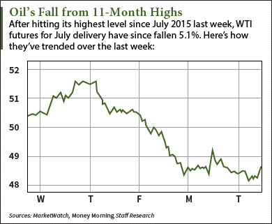 wti crude oil price