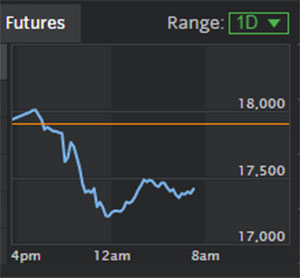 Dow Jones Industrial Average 