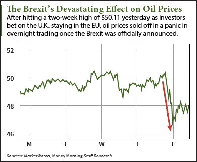 oil prices after brexit