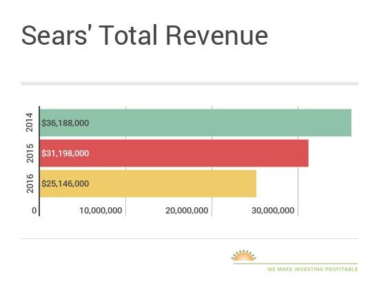 Sears losing money