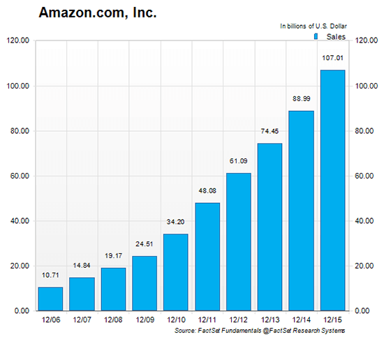 shares per class amazon