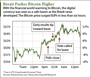 bitcoin price