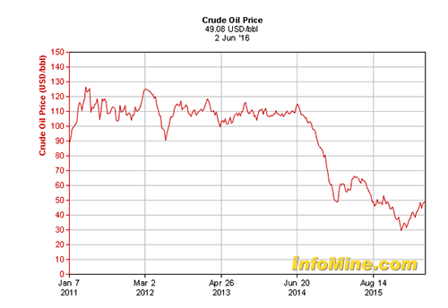 oil prices