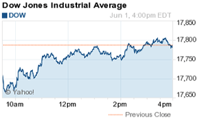 dow close