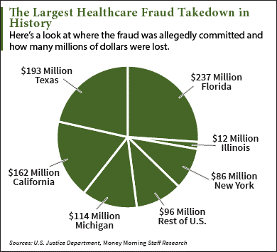 biggest healthcare fraud