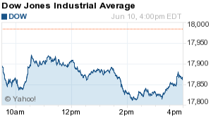 dow today