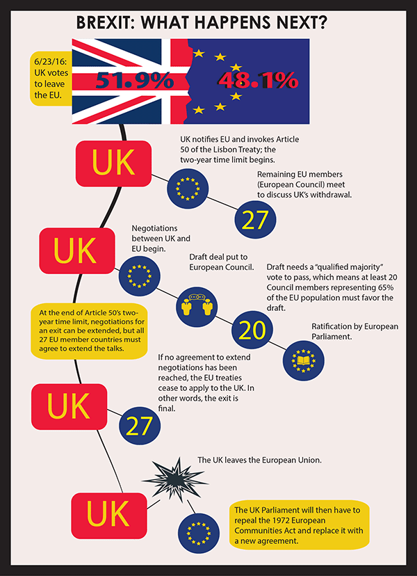 Brexit what happens next 