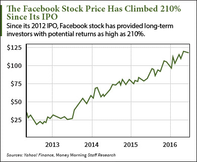 facebook-ipo-graph