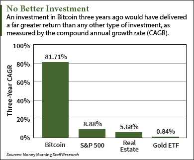 investing in bitcoin