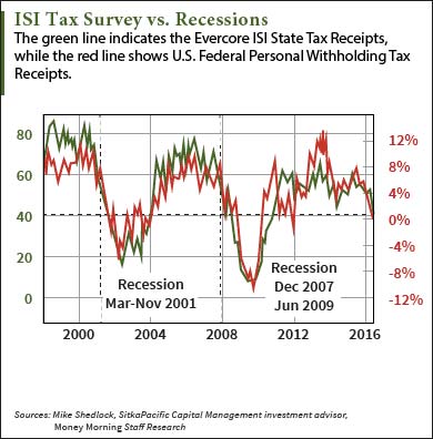 isi-tax-chart