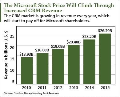 Microsoft stock