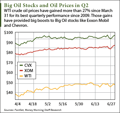 oil stocks