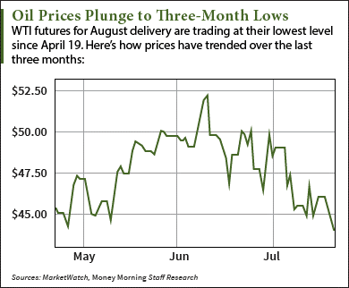 oil price today 