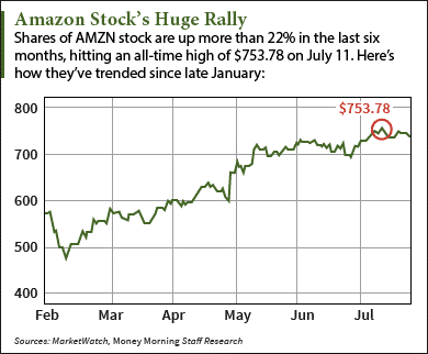 amazon stock