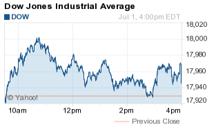 Dow Jones Industrial Average 