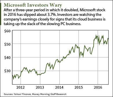 Microsoft stock