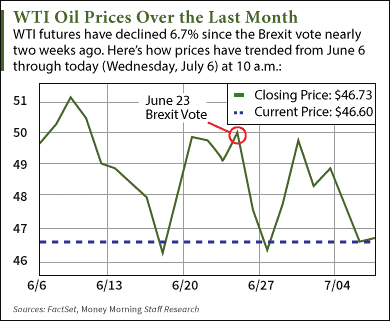 crude oil price prediction