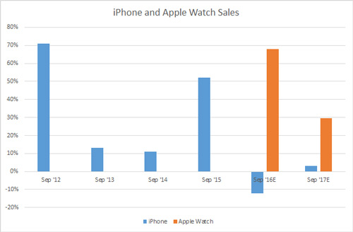 iphone-apple-graph