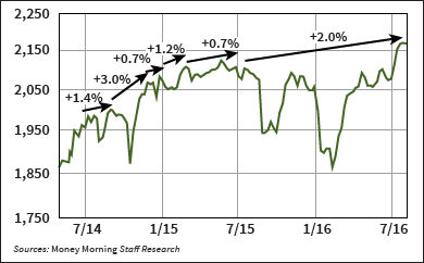 charts