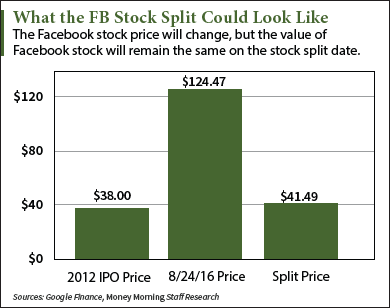 Facebook stock split 