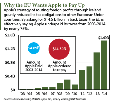 Apple taxes