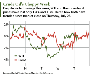 crude oil prices