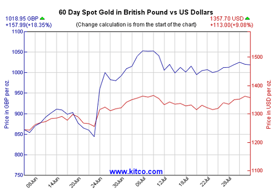 gold price today