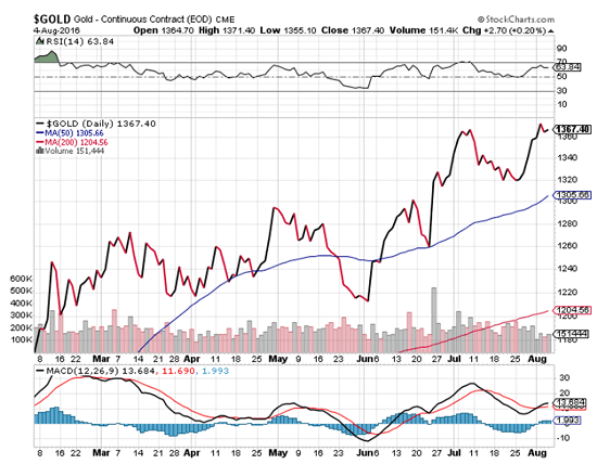 gold prices